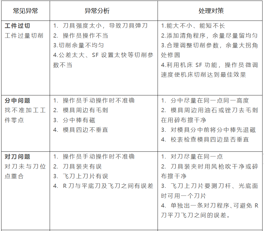 cnc加工常見異常及處理對策