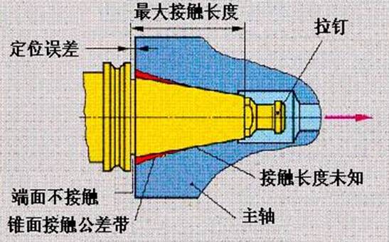 錐度為7: 24的SK通用刀柄