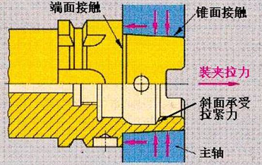  錐度為1: 10的HSK真空刀柄