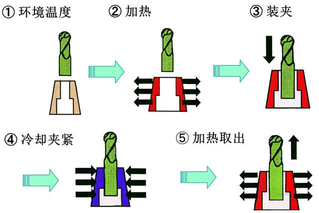 熱縮型刀柄裝夾原理