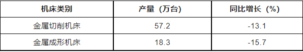  2022年規(guī)模以上企業(yè)金屬加工機(jī)床產(chǎn)量情況機(jī)床類別產(chǎn)量(萬臺(tái))同比增長(%)