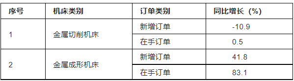 　表2 2022年金屬加工機(jī)床訂單情況序號(hào)機(jī)床類別訂單類別同比增長(%)