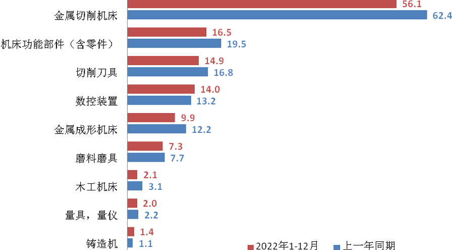 機(jī)床工具產(chǎn)品累計(jì)進(jìn)口情況(億美元)