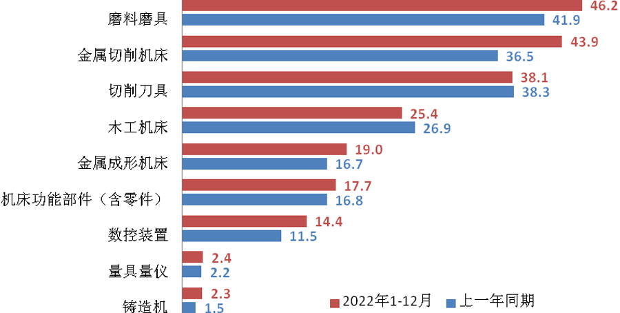 機(jī)床工具產(chǎn)品累計(jì)出口情況(億美元)