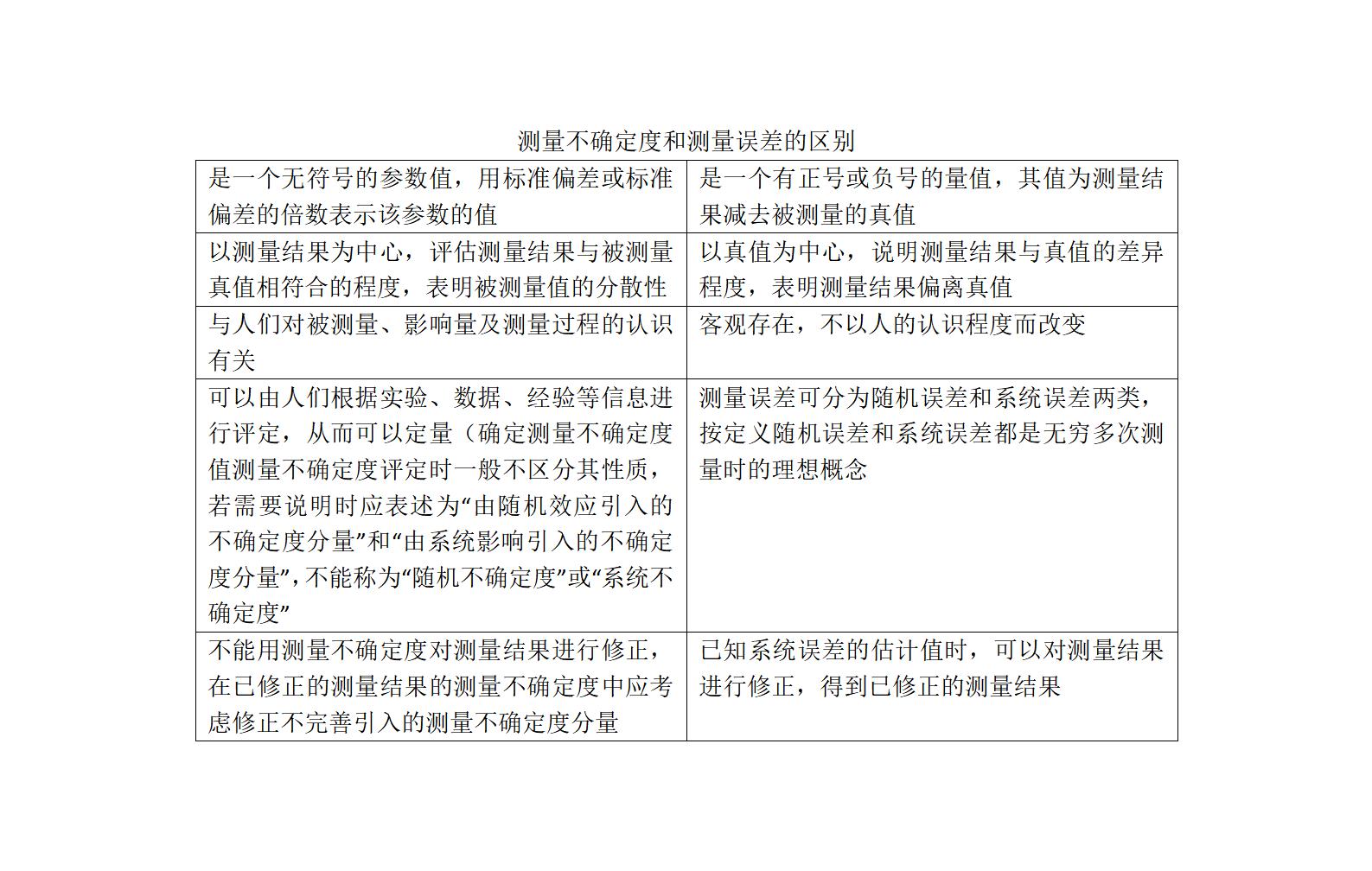 測量不確定度和測量誤差的區(qū)別