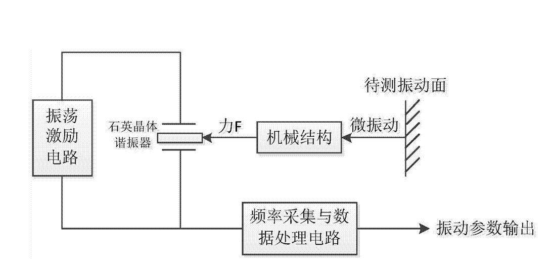 振動(dòng)測(cè)量結(jié)構(gòu)圖