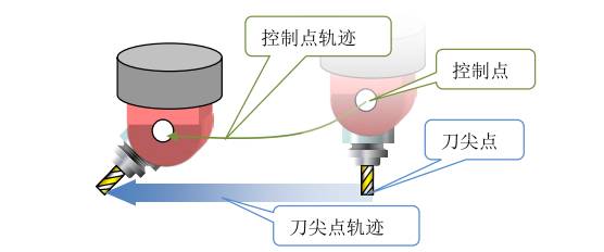 RTCP技術