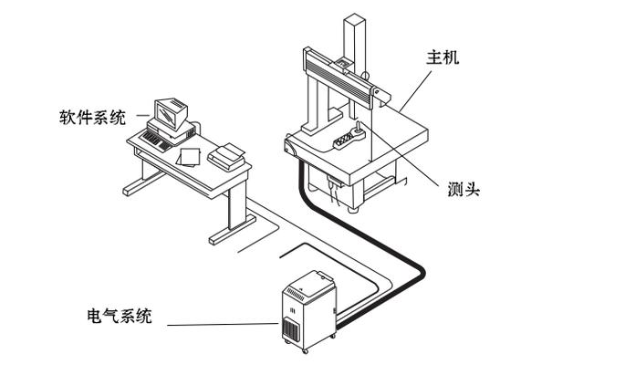 三坐標(biāo)測(cè)量機(jī)結(jié)構(gòu)圖